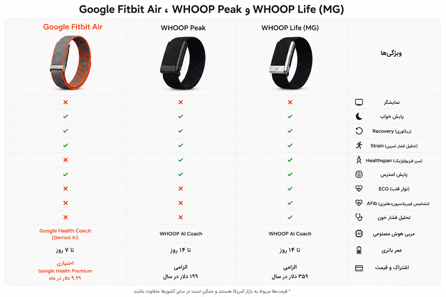 مقایسه Google Fitbit Air، WHOOP Peak و WHOOP Life؛ کدام انتخاب بهتری است
